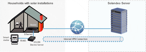 Solando Network Diagram
