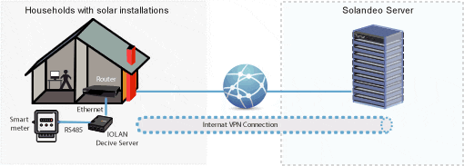 IOLAN SDG Device Server