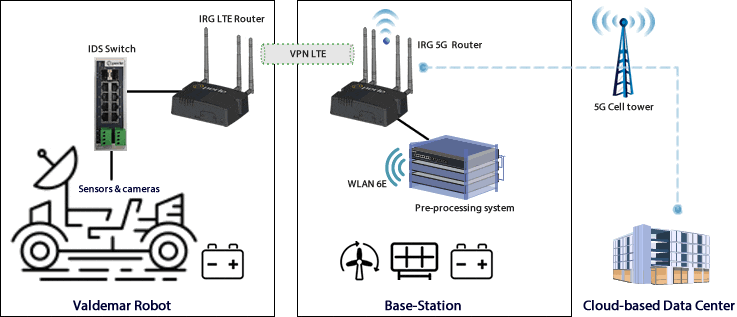 Network Diagram with Perle Routers and Switches integrated into DFKI Mobile Sensing Platform