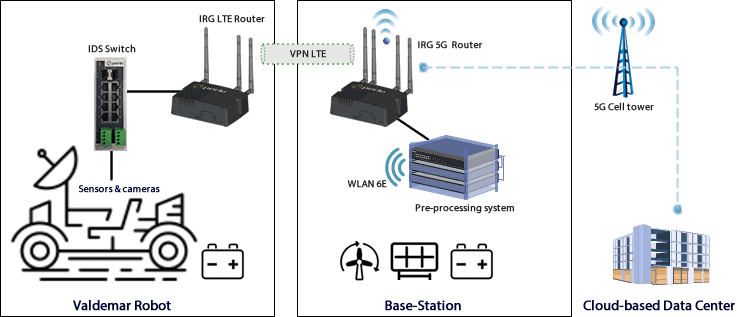 DFKI Network Diagram showing connectivity between robot, base station and cloud-based data center