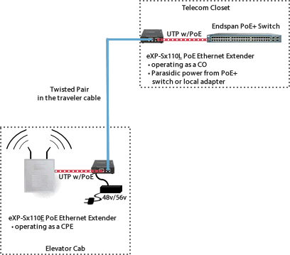 St. Josephs Ethernet Extender Network Diagram