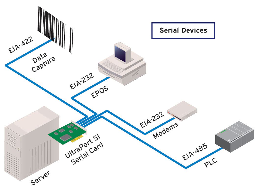 Diagram UltraPort SI Serial Card