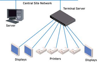 Terminal Server Diagram