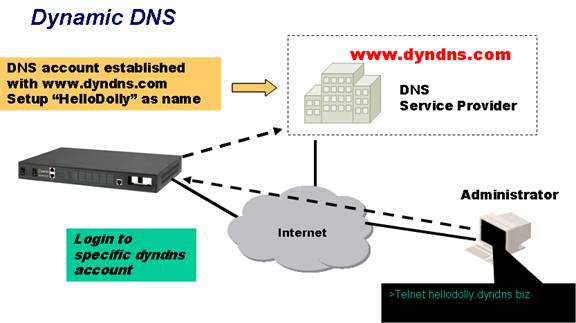 RPS Automatic DNS Update Diagram