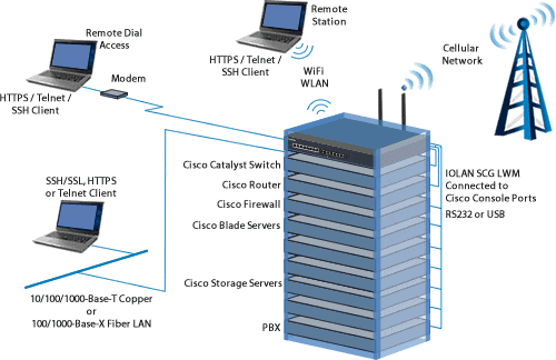 Out of band network access diagram of an IOLAN console server on stack interacting with remote devices via various networks.