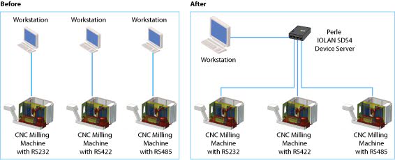 Diagram CNC