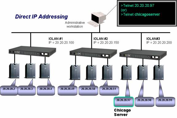 RPS Direct IP Addressing Diagram