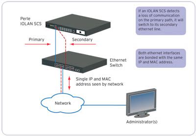 RPS Redundant Path Technology