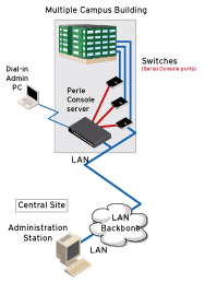spain bank - Perle Console Server diagram