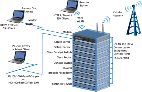 Out of Band Network Access to Solaris Servers