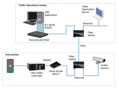 Traffic IOLAN Device Server Serial to Ethernet Diagram