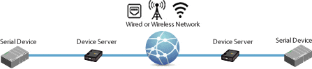 Serial Tunneling network diagram