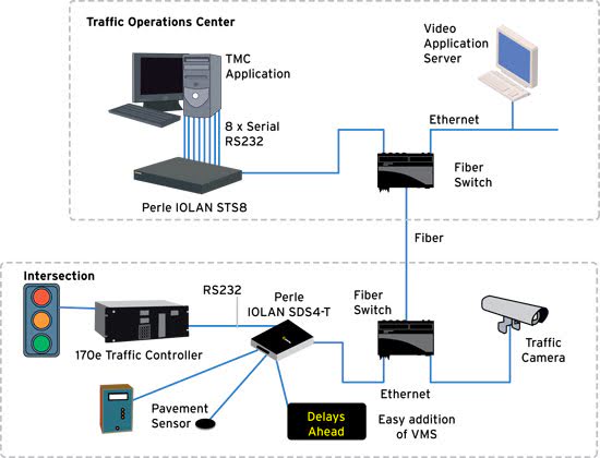 Serial to ethernet conversion in a traffice management system