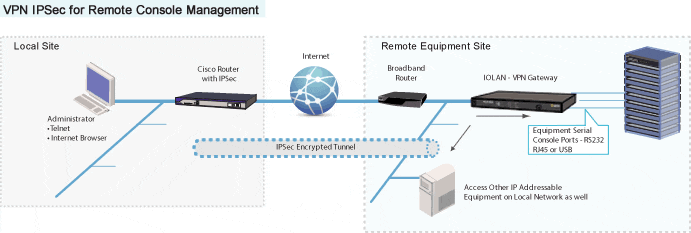 VPN IPSec for Remote Console Management