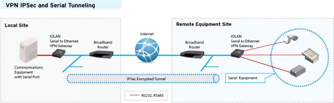 VPN IPSec and Serial Tunneling