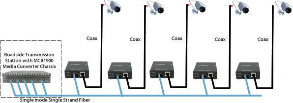 CCTV Cameras over Single Stand fiber diagram