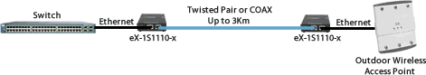 eX-1S1110-XT Ethernet Extender Diagram