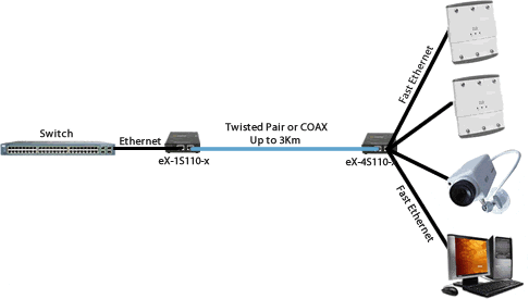 eX-4S110-XT Ethernet Extender Diagram