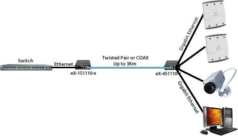 eX-4S1110-XT Ethernet Extender Diagram