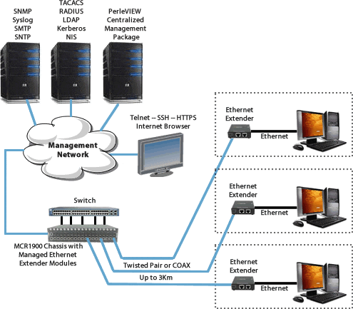 Managed 10/100 Enterprise Ethernet Extender Network Diagram