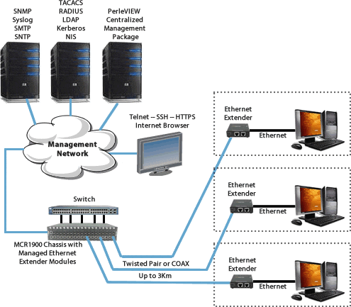 Managed 10/100/1000 Ethernet Extender Module | Perle