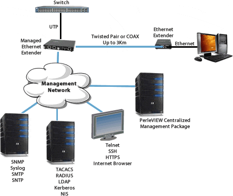 Managed 10/100/1000 Ethernet Extender Network Diagram