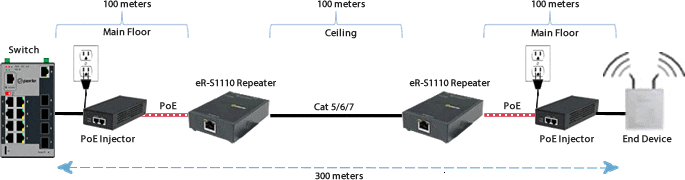 Cascading PoE Ethernet Repeater Application Diagram