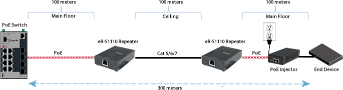 poe switch cascading ethernet repeater application diagram