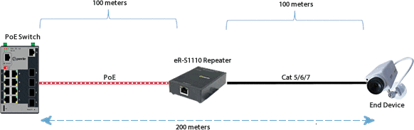 PoE Switch Ethernet Repeater Application Diagram