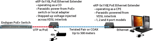 eXP-S110-XT PoE Fast Ethernet Extender Network Diagram with parasidic power in harsh environments