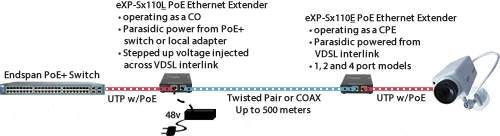 eXP-S1110 PoE Gigabit Ethernet Extender Network Diagram to power a remote device with parasidic power