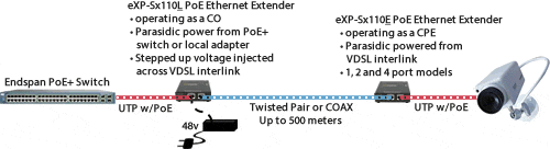 eXP-S110 PoE Fast Ethernet Extender Network Diagram to power a remote device with parasidic power