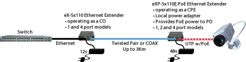 eXP-S110 PoE Fast Ethernet Extender Network Diagram to power a remote device