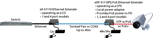 eXP-S1110PE PoE+ Gigabit Ethernet Extender Network Diagram to power a remote device