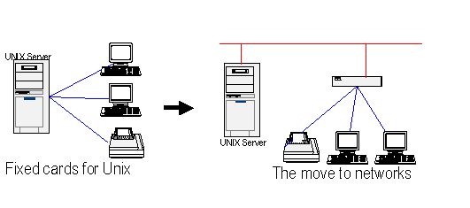 Moving from serial cards to terminal servers