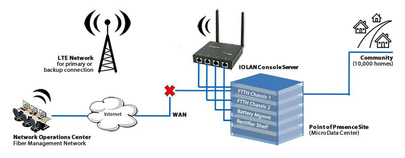 Diagram showing IOLAN Console Servers providing out-of-band management to remote data center equipment.