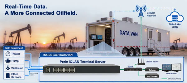 Real-time data. A more connected oilfield. Field equipment sends data to a Perle IOLAN Terminal Server via RS232 Serial and then via Ethernet to collectors, monitors and a cellular router.