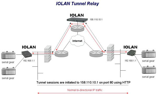 Tunnel Relay Diagram