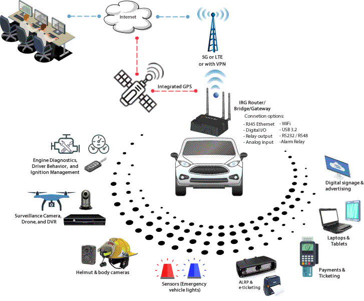 IRG Router vehicle area networking diagram: router communicates with HQ via GPS, 5G, LTE or VPN, and with various devices via other connection options.