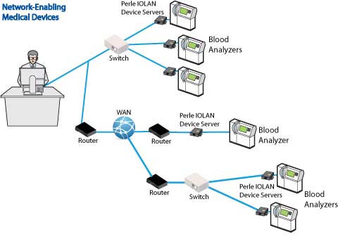 Device Server to network-enable medical equipment