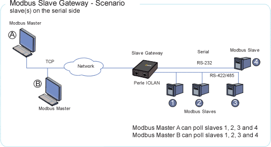 Modbus TCP / IP to Modbus RTU converter - Aranet