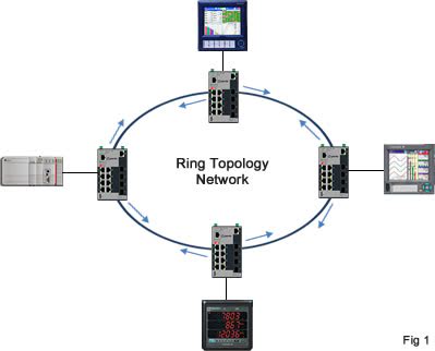 Ring Topology network