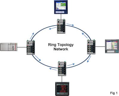 Network Topologies