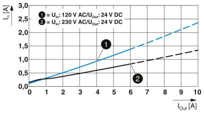 Input current vs output current