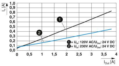 Input current vs output current