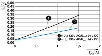 Input current vs output current