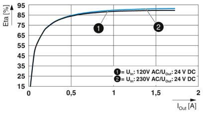 Efficiency diagram