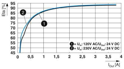 Efficiency diagram