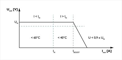 Preventive function monitoring report diagram