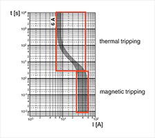 Circuit breaker characteristics